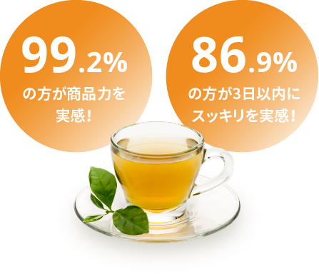 99.2%の方が商品力を実感！86.9%の方が3日以内にスッキリを実感！