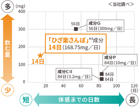 主要な関節成分＊1との体感日数比較表＊2