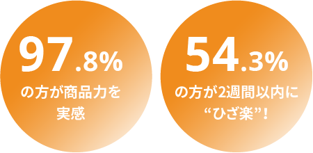 97.8%の方が商品力を実感