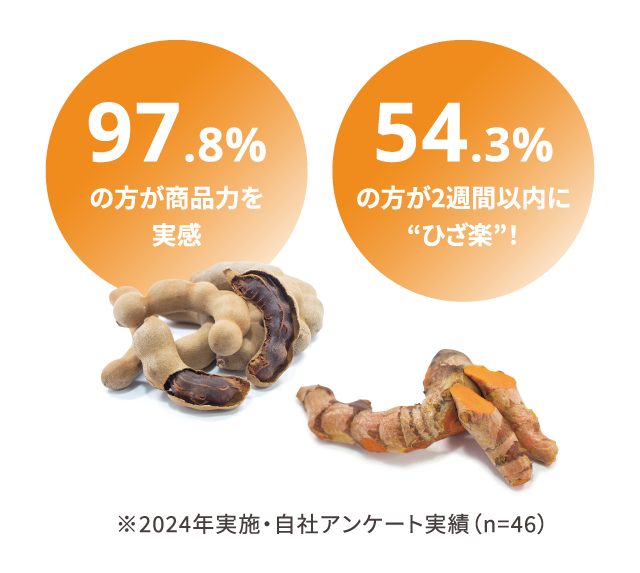 97.8%の方が商品力を実感