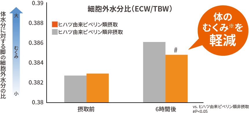 細胞外水分比（ECW/TBW）