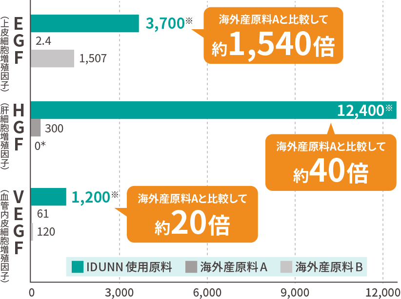 ヒト幹細胞順化培養液における細胞増殖因子実測値