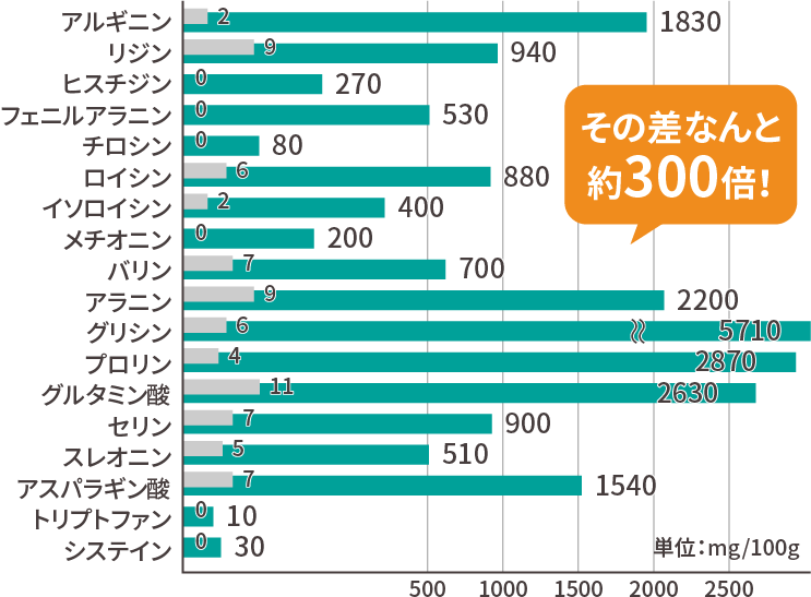 一般的なプラセンタとのアミノ酸含有量比較