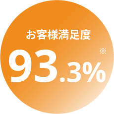 お客様満足度93.3%