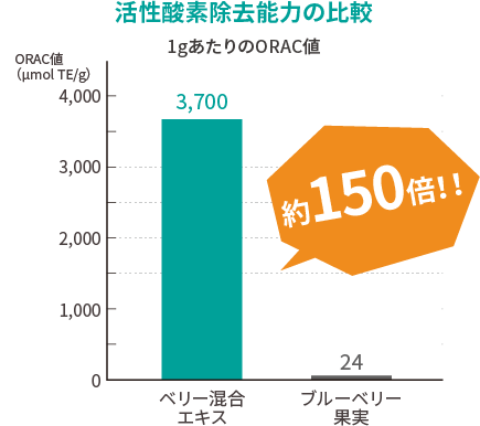 活性酸素除去能力の比較