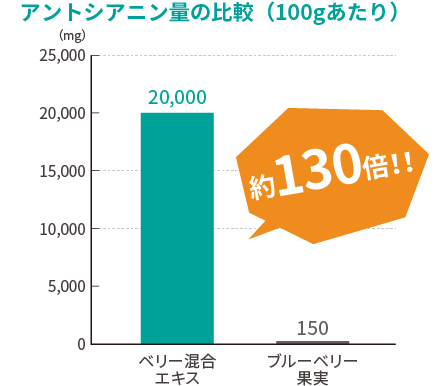 アントシアニン量の比較（100gあたり）