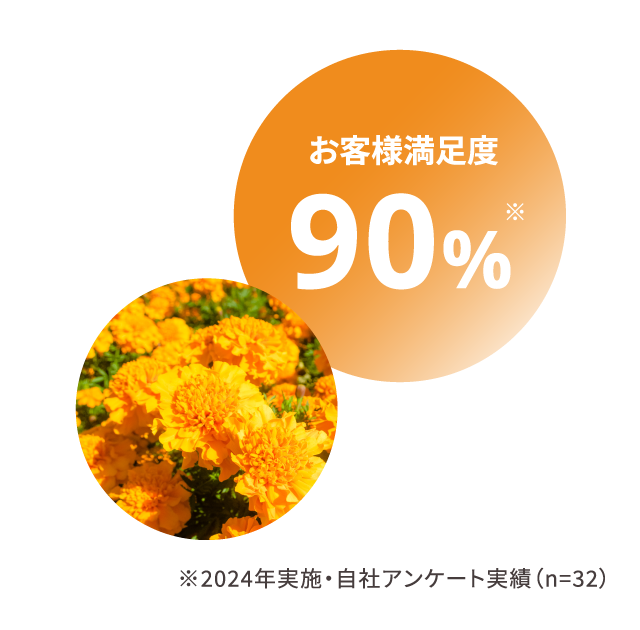 お客様満足度90%