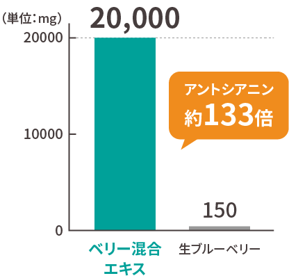 比較でわかる“ベリー混合エキス”の実力