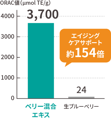 比較でわかる“ベリー混合エキス”の実力