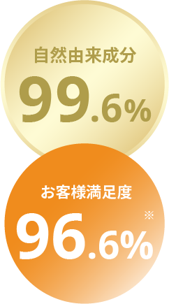 自然由来成分 お客様満足度96.6%