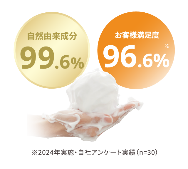 自然由来成分 お客様満足度96.6%