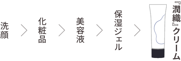 『潤織』を使うタイミング