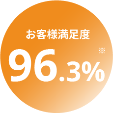 お客様満足度96.3%