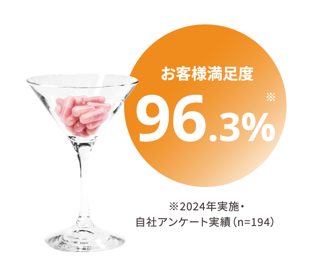 お客様満足度96.3%