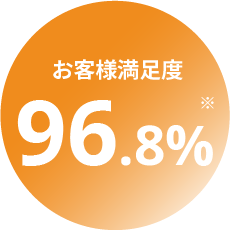 お客様満足度96.8%