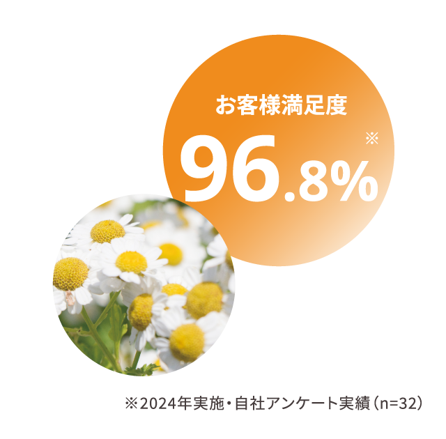 お客様満足度96.8%